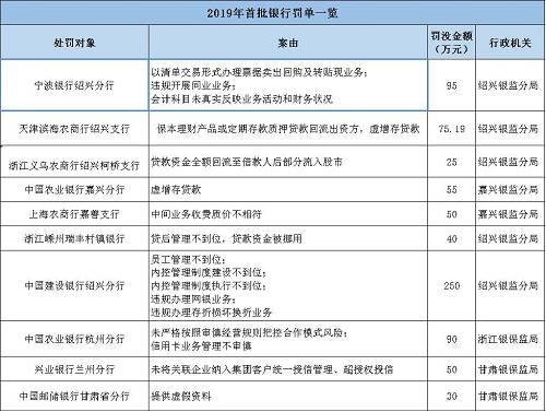 海南南海金融研究院指出，監(jiān)管處罰事由緊扣階段性政策重點(diǎn)，政策引導(dǎo)方向需關(guān)注。基于2017年監(jiān)管風(fēng)暴的全面排查，銀監(jiān)會(huì)《2018年整治銀行業(yè)市場(chǎng)亂象的工作要點(diǎn)》明確了8大項(xiàng)22小項(xiàng)的具體監(jiān)管推動(dòng)要點(diǎn)。