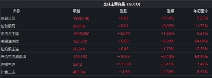 截至發(fā)稿時(shí)，全球主要商品價(jià)格表現(xiàn)。