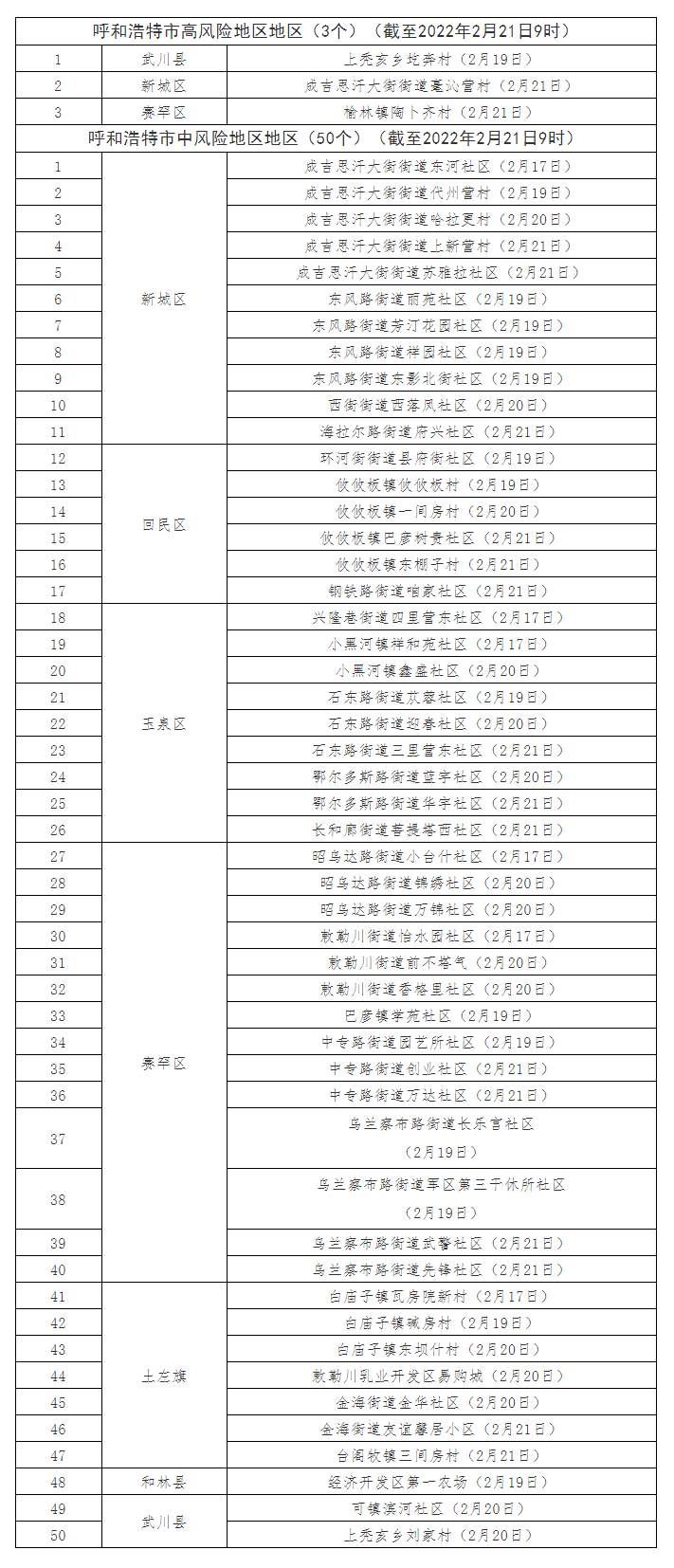 最新！呼和浩特共有高風(fēng)險(xiǎn)地區(qū)3個(gè)，中風(fēng)險(xiǎn)地區(qū)50個(gè).png