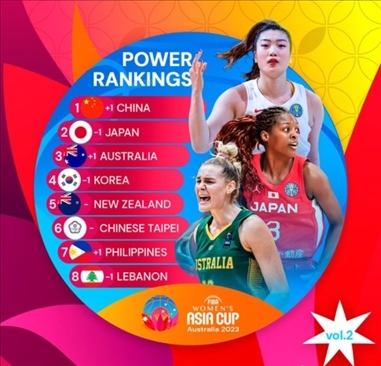 2023年女籃亞洲杯實(shí)力排行榜。圖片來(lái)源：國(guó)際籃聯(lián)