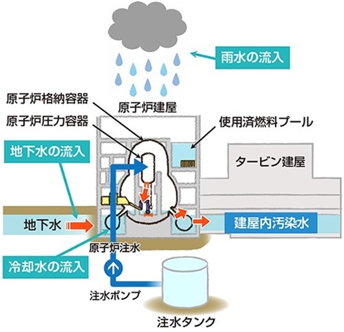  福島核電站的核污水來源示意圖。核污水直接接觸了核燃料。（圖片來源：日本經(jīng)濟(jì)產(chǎn)業(yè)省網(wǎng)站）