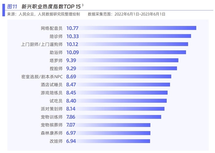 新興職業(yè)熱度指數(shù)。圖片來源：《新青年 新機(jī)遇——新職業(yè)發(fā)展趨勢白皮書》