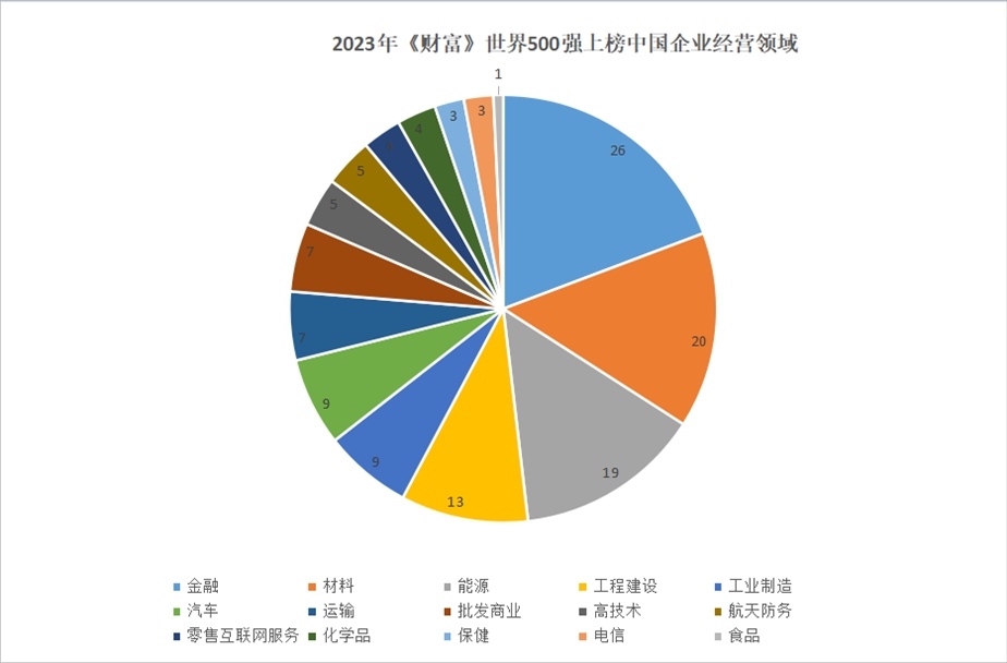 2023年世界500強(qiáng)上榜中國企業(yè)經(jīng)營領(lǐng)域。 制圖：黃盛