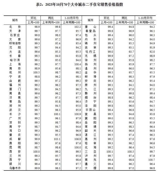 2023年10月70個大中城市二手住宅銷售價格指數(shù)。 截圖自國家統(tǒng)計局官網(wǎng)