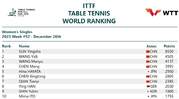國際乒聯(lián)女單排名。圖片來源：國際乒聯(lián)官網(wǎng)