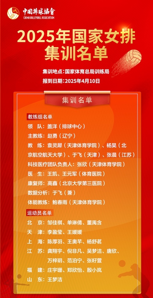2025年國(guó)家女排集訓(xùn)名單。圖片來源：中國(guó)排球協(xié)會(huì)